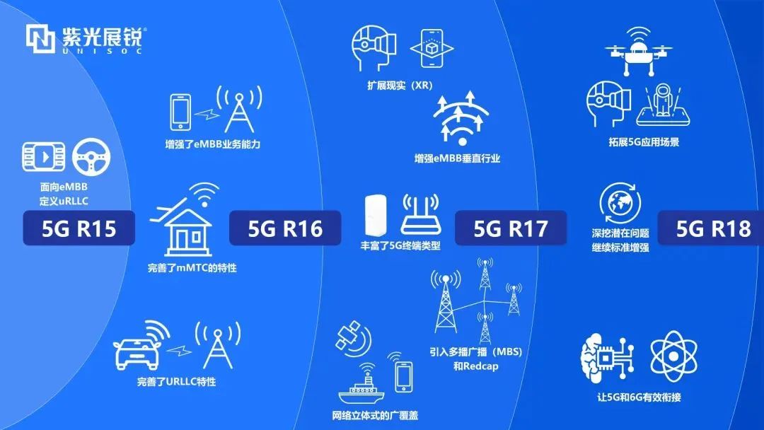 企业动态｜5G-A首个版本标准R18冻结，紫光展锐发挥核芯力量